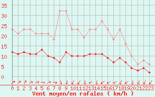 Courbe de la force du vent pour La Chapelle-Montreuil (86)