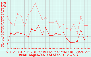 Courbe de la force du vent pour Pointe Saint-Mathieu (29)
