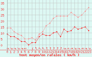 Courbe de la force du vent pour Toulon (83)