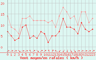 Courbe de la force du vent pour Perpignan (66)