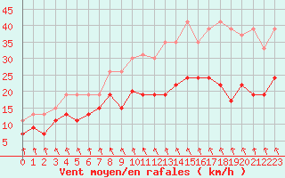 Courbe de la force du vent pour La Rochelle - Aerodrome (17)