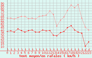 Courbe de la force du vent pour Embrun (05)