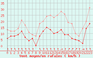 Courbe de la force du vent pour Paray-le-Monial - St-Yan (71)