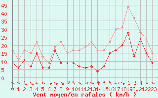 Courbe de la force du vent pour Ajaccio - La Parata (2A)