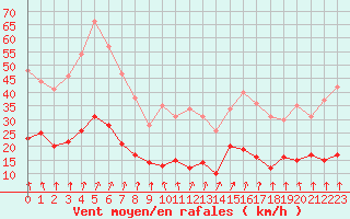Courbe de la force du vent pour Beauvais (60)