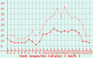 Courbe de la force du vent pour Lyon - Bron (69)