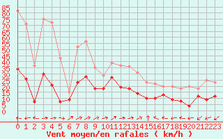 Courbe de la force du vent pour Albi (81)