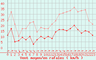 Courbe de la force du vent pour Dax (40)