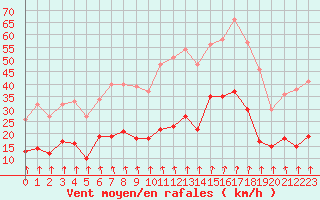 Courbe de la force du vent pour Ambrieu (01)