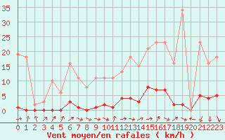 Courbe de la force du vent pour Thomery (77)