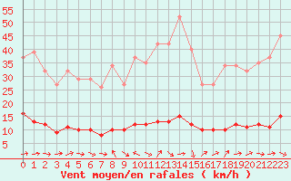 Courbe de la force du vent pour Sermange-Erzange (57)