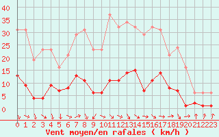 Courbe de la force du vent pour Recoubeau (26)