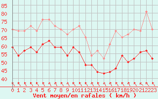 Courbe de la force du vent pour Cap Bar (66)