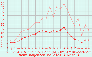 Courbe de la force du vent pour Brigueuil (16)