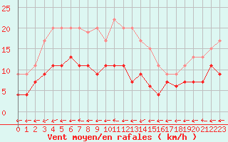 Courbe de la force du vent pour Langres (52) 