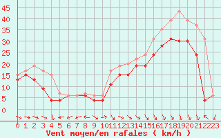 Courbe de la force du vent pour Biscarrosse (40)