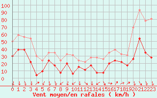 Courbe de la force du vent pour Saint-Auban (04)