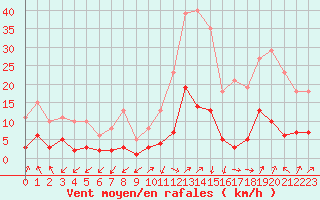 Courbe de la force du vent pour Eygliers (05)