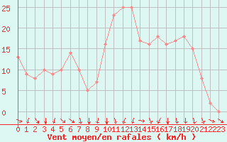 Courbe de la force du vent pour Rochegude (26)