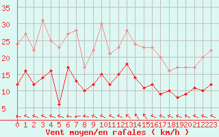 Courbe de la force du vent pour Villacoublay (78)