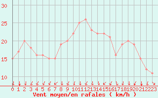 Courbe de la force du vent pour Rochegude (26)