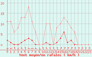 Courbe de la force du vent pour Bannay (18)