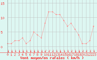 Courbe de la force du vent pour Rochegude (26)