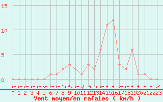 Courbe de la force du vent pour Selonnet (04)