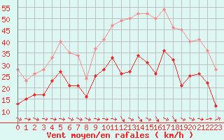 Courbe de la force du vent pour Bziers Cap d