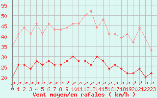 Courbe de la force du vent pour Lannion (22)