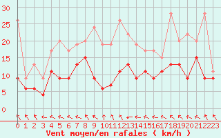 Courbe de la force du vent pour Roissy (95)