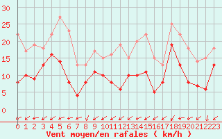 Courbe de la force du vent pour Ploumanac