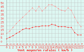 Courbe de la force du vent pour Luc-sur-Orbieu (11)