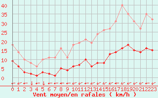 Courbe de la force du vent pour Saint-Yrieix-le-Djalat (19)