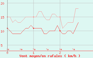 Courbe de la force du vent pour Roissy (95)
