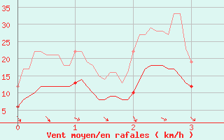 Courbe de la force du vent pour Rgusse (83)