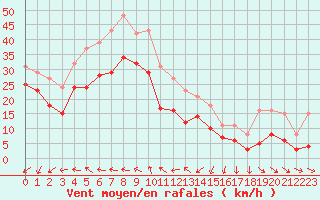 Courbe de la force du vent pour Gruissan (11)