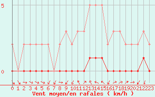 Courbe de la force du vent pour Gjilan (Kosovo)