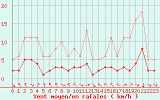 Courbe de la force du vent pour Malbosc (07)