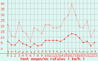 Courbe de la force du vent pour Voiron (38)