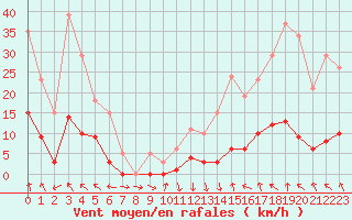 Courbe de la force du vent pour Recoubeau (26)