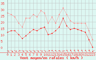 Courbe de la force du vent pour Gruissan (11)