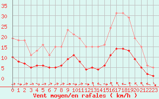 Courbe de la force du vent pour Sallles d