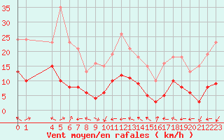 Courbe de la force du vent pour Cabestany (66)