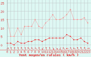 Courbe de la force du vent pour Charleville-Mzires / Mohon (08)