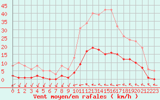 Courbe de la force du vent pour Kernascleden (56)