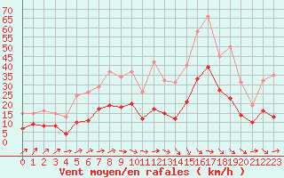 Courbe de la force du vent pour Arles (13)