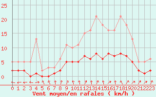 Courbe de la force du vent pour Sandillon (45)