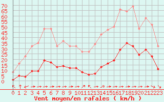 Courbe de la force du vent pour Jan (Esp)