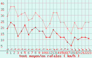 Courbe de la force du vent pour Valleroy (54)